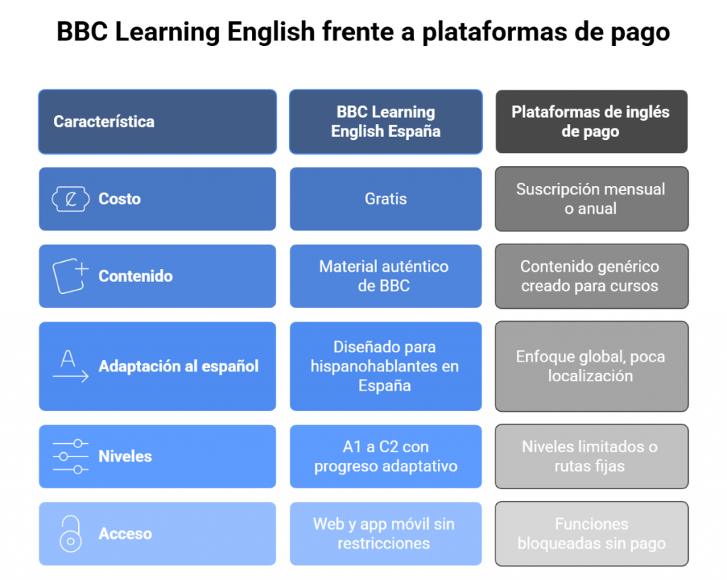 BBC Learning English frente a plataformas de pago BBC Learning English frente a plataformas de pago