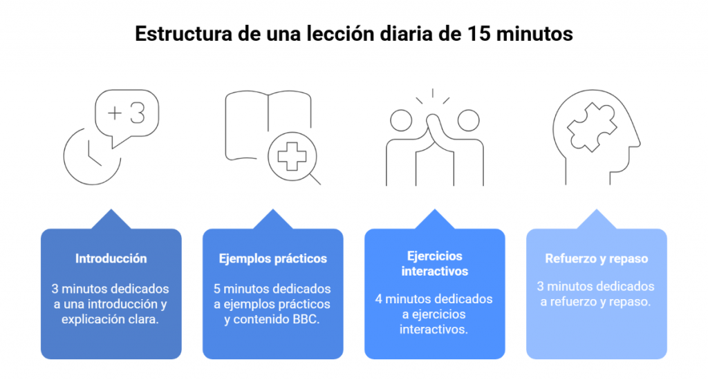 Estructura de una lección diaria de 15 minutos
