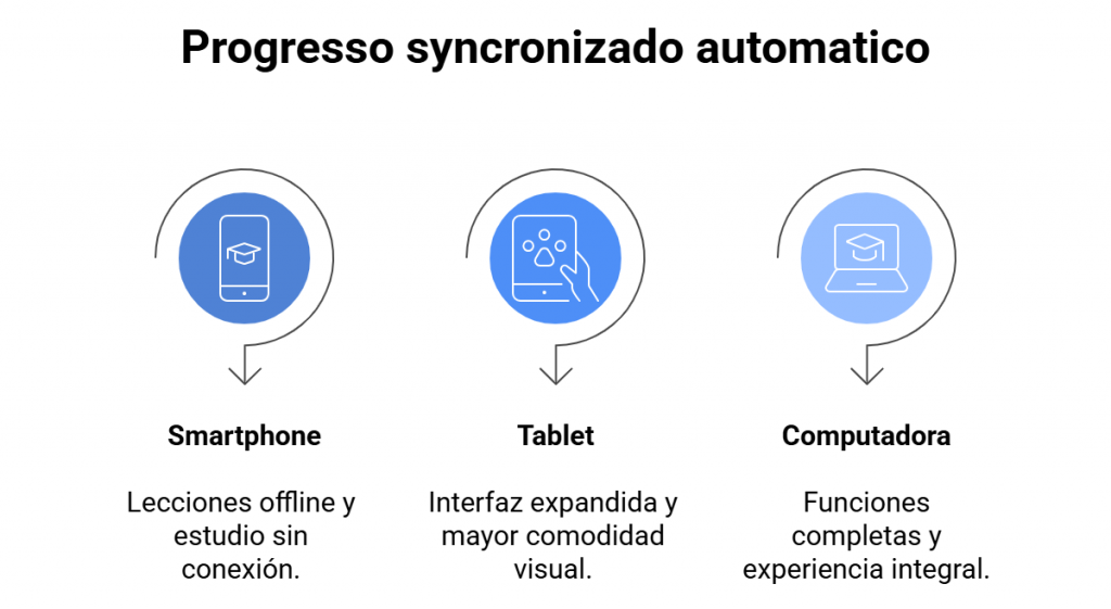 Progresso syncronizado automatico Progresso syncronizado automatico